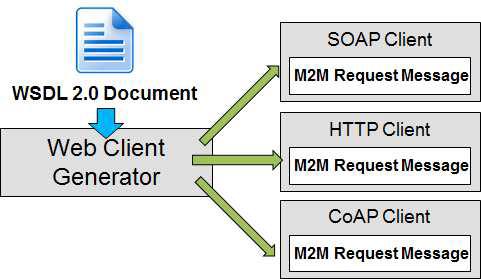 웹 클라이언트 생성기를 통한 클라이언트/M2M 요청 메시지 생성