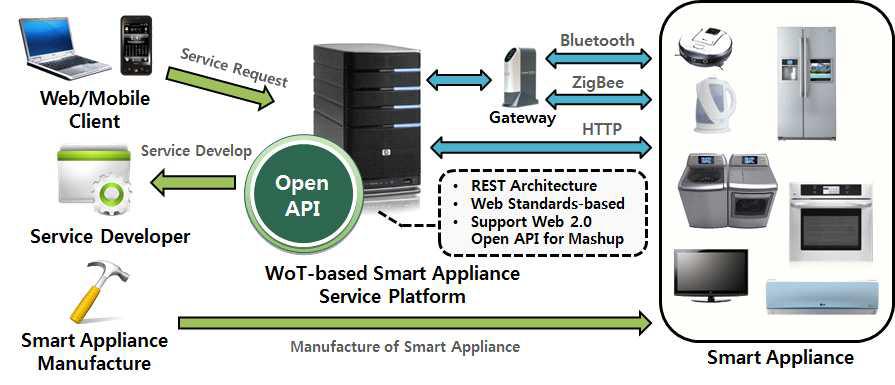 스마트 가전 통합을 위한 WoT 기반 스마트 가전 서비스 플랫폼 개발 개요