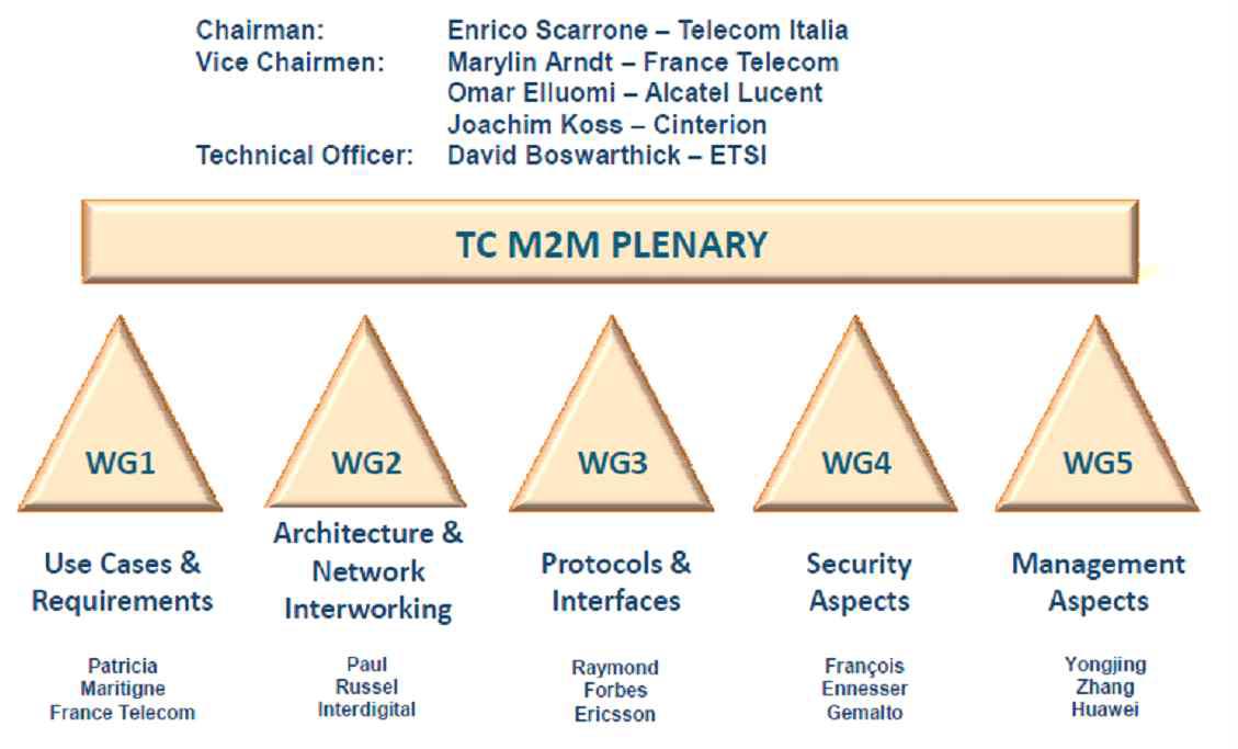 ETSI TC M2M 조직도