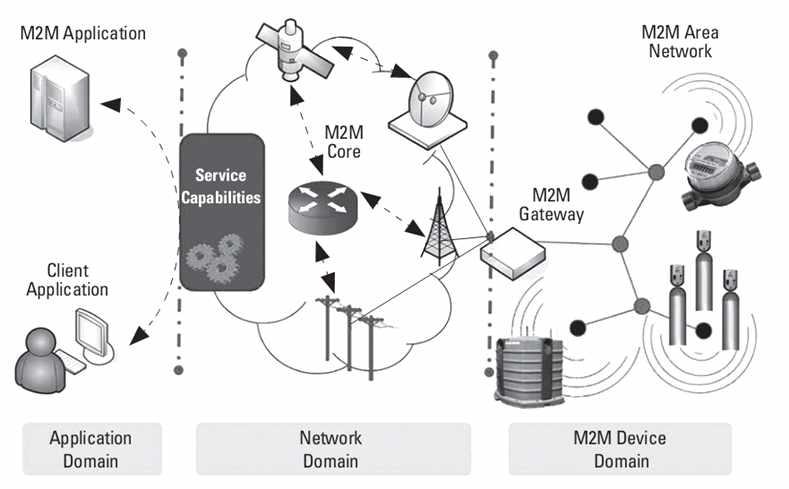 ETSI M2M의 전체 M2M 구조