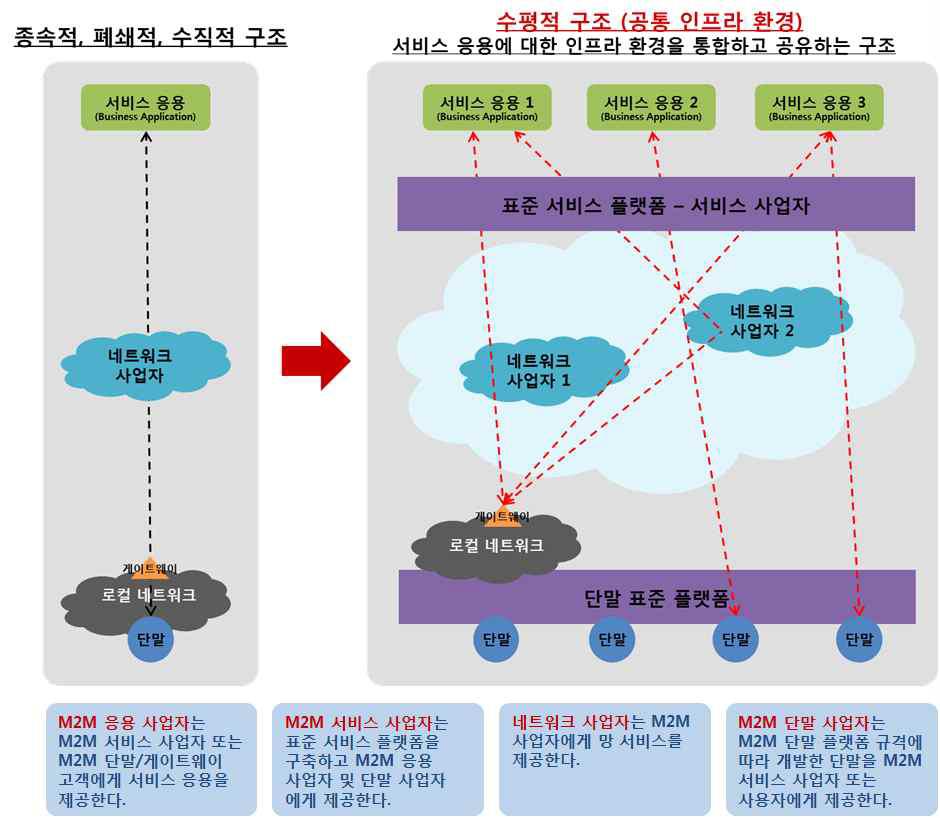 ETSI M2M에서 추구하는 수평적 구조의 M2M 플랫폼