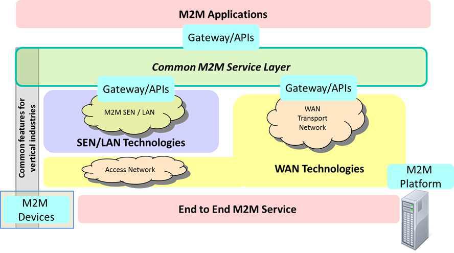 oneM2M의 M2M 아키텍처 계층