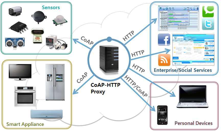 저사양의 스마트 가전 지원을 위한 CoAP 프로토콜을 적용한 홈 네트워크 시스템 예시도