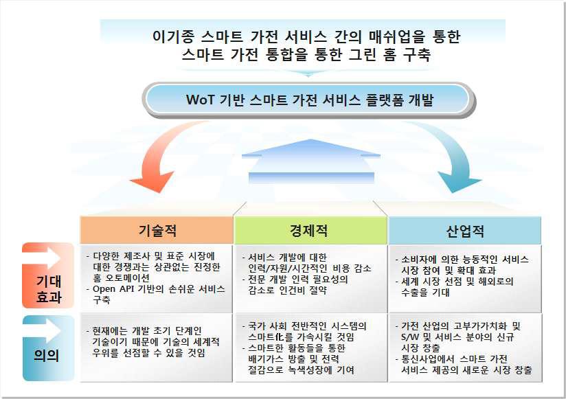 WoT 기반 스마트 가전 서비스 플랫폼 개발 기대효과