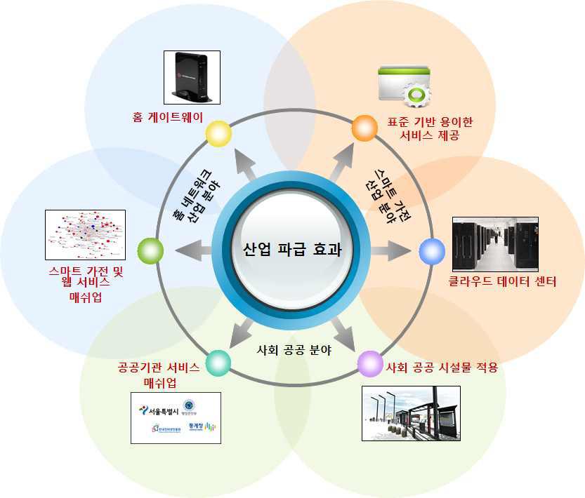 WoT 기반 스마트 가전 서비스 플랫폼의 활용방안