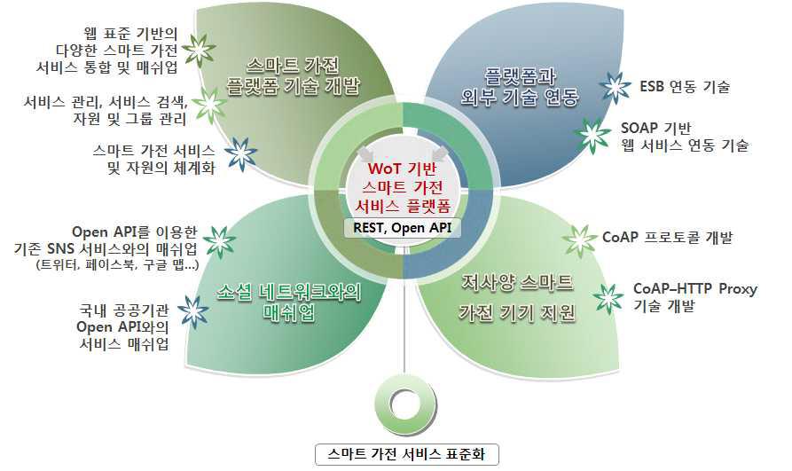 WoT 기반의 스마트 가전 서비스 플랫폼 전체 기술 개발 개념도