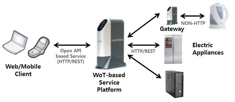 WoT 기반 스마트 가전 서비스 플랫폼과 주변 요소와의 관계도