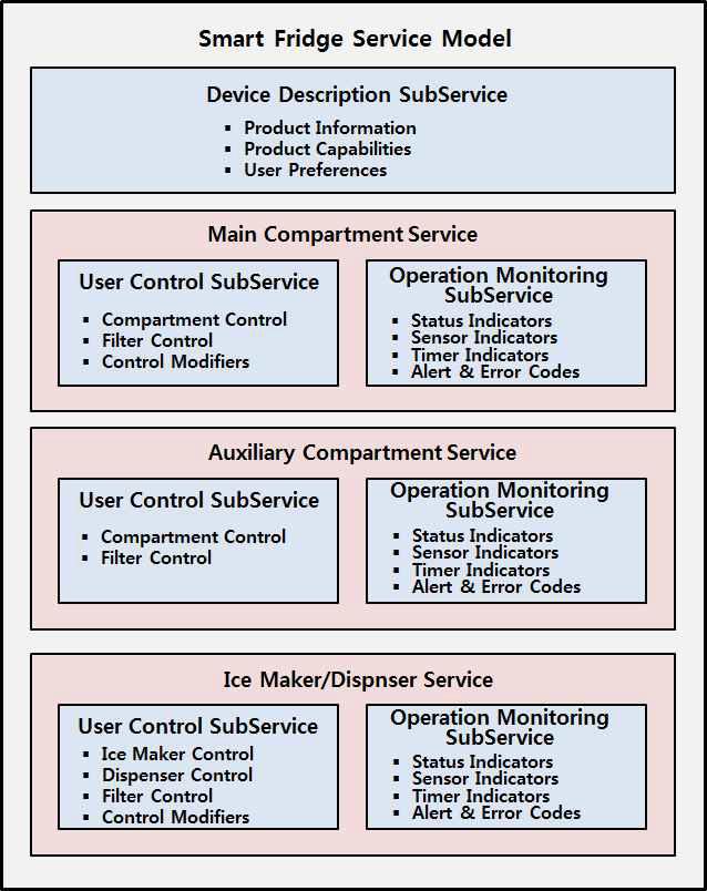 스마트 냉장고 서비스 모델 구조도