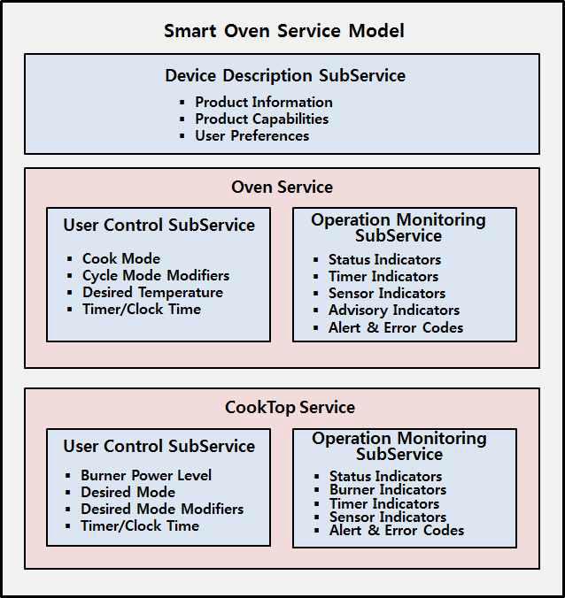 스마트 오븐 서비스 모델 구조도