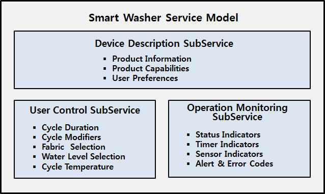 스마트 세탁기 서비스 모델 구조도