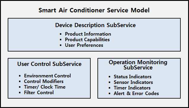 스마트 에어컨 서비스 모델 구조도