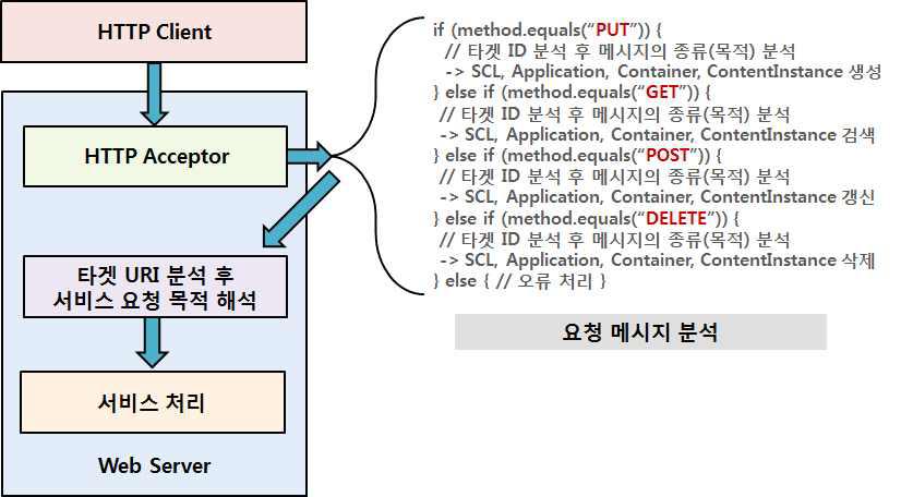 Workflow Engine을 이용한 HTTP 요청 메시지 처리 절차