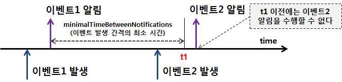 minimalTimeBetweenNotifications을 만족하는 이벤트 알림 조건