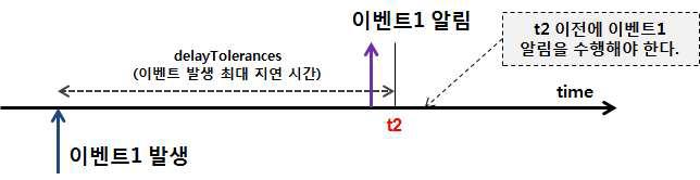 delayTolerance을 만족하는 이벤트 알림 조건