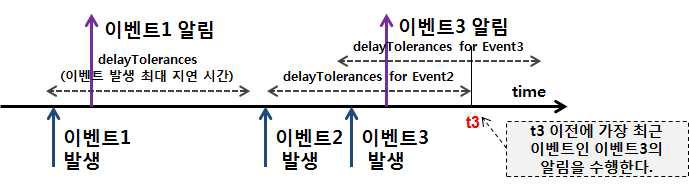 delayTolerance이 중첩되었을 경우의 이벤트 알림 조건