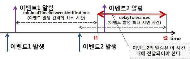 minimalTimeBetweenNotifications와 delayTolerance이 중첩되었을 경우의 이벤트 알림 조건