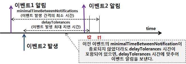 minimalTimeBetweenNotifications 기간 내에 delayTolerance이 완전히 중첩되었을 경우의 이벤트 알림 조건