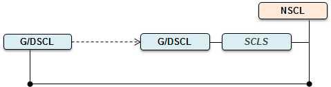 각 SCL 별 SCL 자원 간 관계도