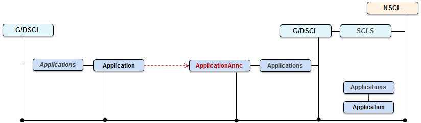 각 SCL 별 Application 자원 간 관계도