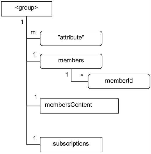 Group Management 구조