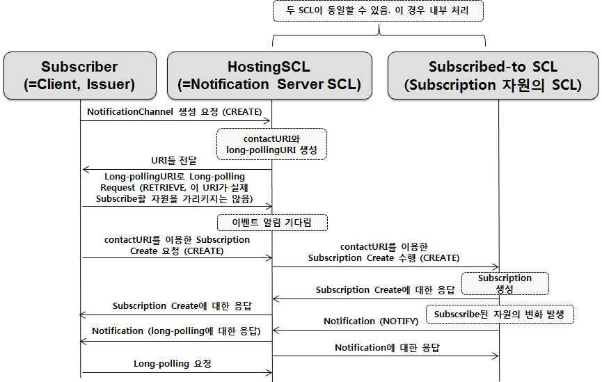 Long-polling 방식의 알림 채널을 통한 Non-web server 단말 지원