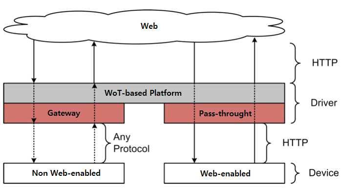 Non-HTTP 기반 가전 기기의 게이트웨이를 통한 플랫폼 접근