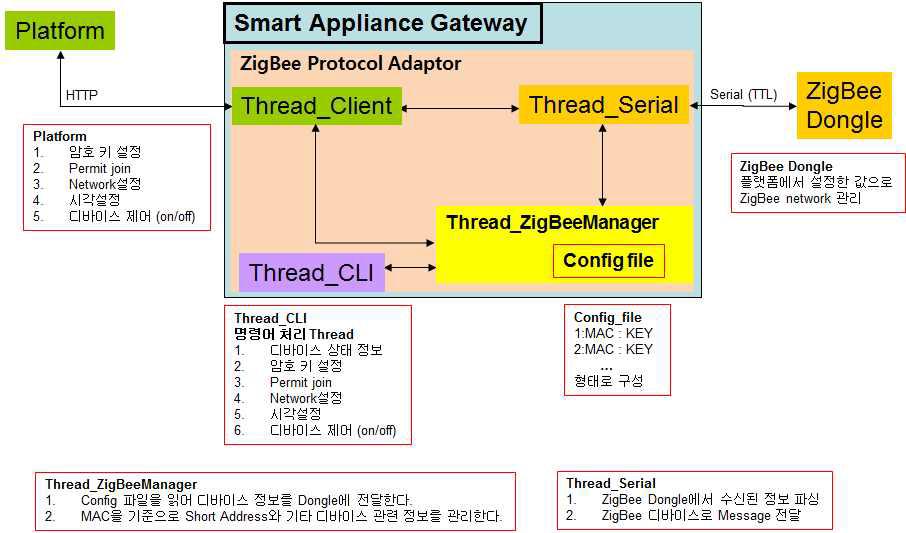 ZigBee 프로토콜 어댑터 시스템 구성도