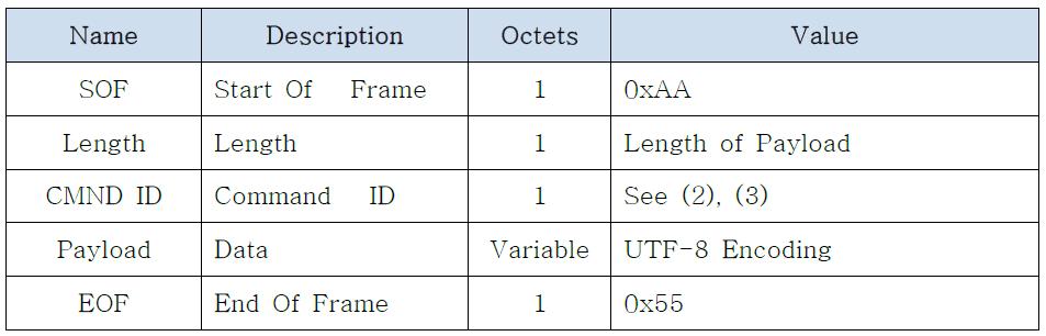 ZigBee 소켓 통신 프레임에 대한 정의