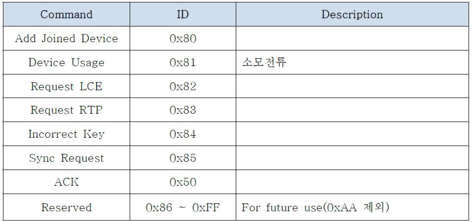 스마트 가전 플랫폼 커맨드 정의