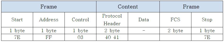 RS 485 프로토콜 지원을 위한 통신 프레임