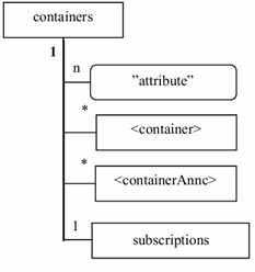 containers 자원 구조