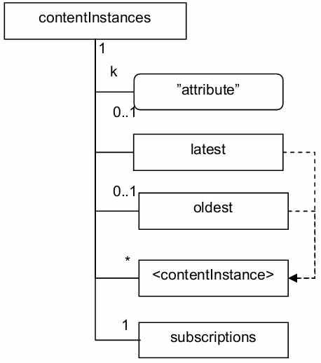 contentInstances 자원 구조