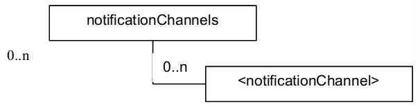 notificationChannels 자원 구조