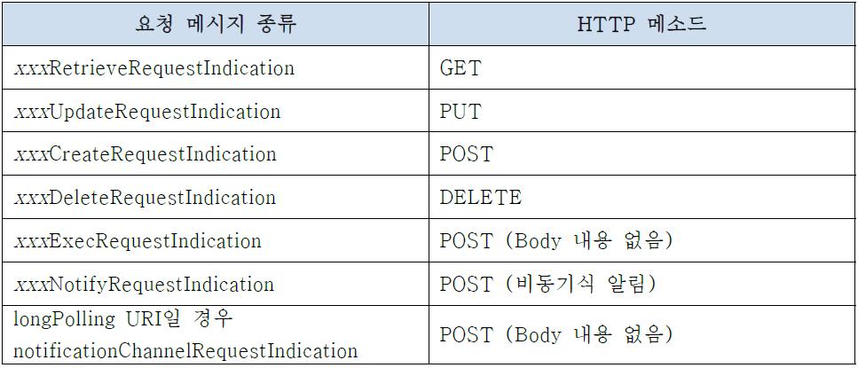 HTTP 메소드 매핑