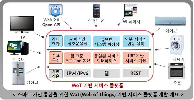 WoT 기반 스마트 가전 서비스 플랫폼 개발 개요