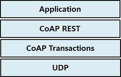 CoAP 프로토콜 계층 구조