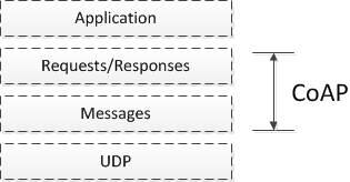 Abstract layering of CoAP