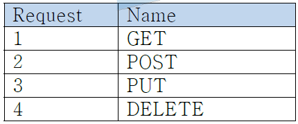 CoAP Method 정의