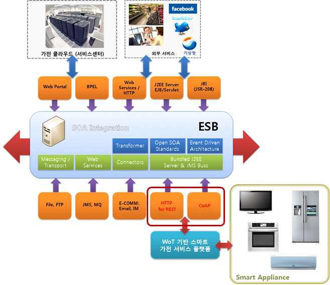 ESB를 위한 HTTP/CoAP 통신 어댑터 모듈 및 WoT 기반 스마트 가전 서비스 플랫폼과의 연관도
