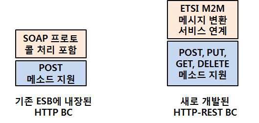 기존 ESB의 HTTP BC와 HTTP-REST BC의 차이점