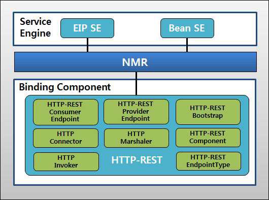 HTTP-REST BC 내부 컴포넌트 배치도