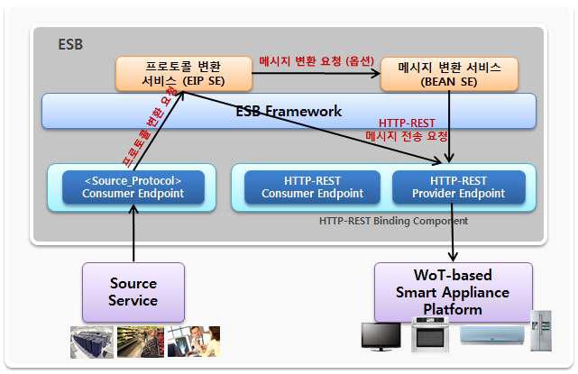 HTTP-REST BC를 이용한 ESB와 외부 환경 연결 구조