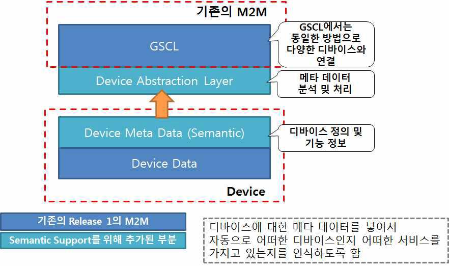 시맨틱 웹을 이용한 Device Abstraction Layer