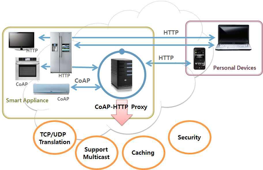 홈 네트워크 상에서의 스마트 가전과 CoAP-HTTP Proxy의 관계도