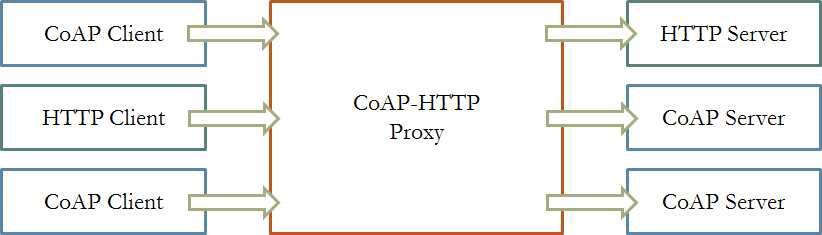 CoAP-HTTP Proxy의 구조도