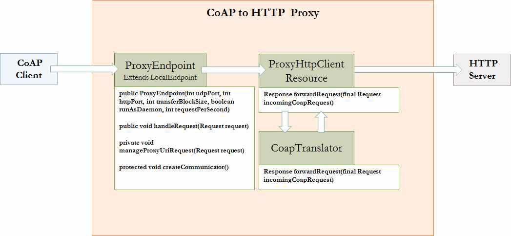 CoAP to HTTP Proxy의 클래스 다이어그램