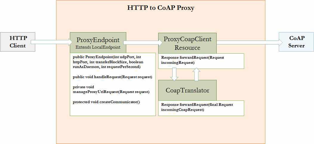 HTTP to CoAP Proxy의 클래스 다이어그램