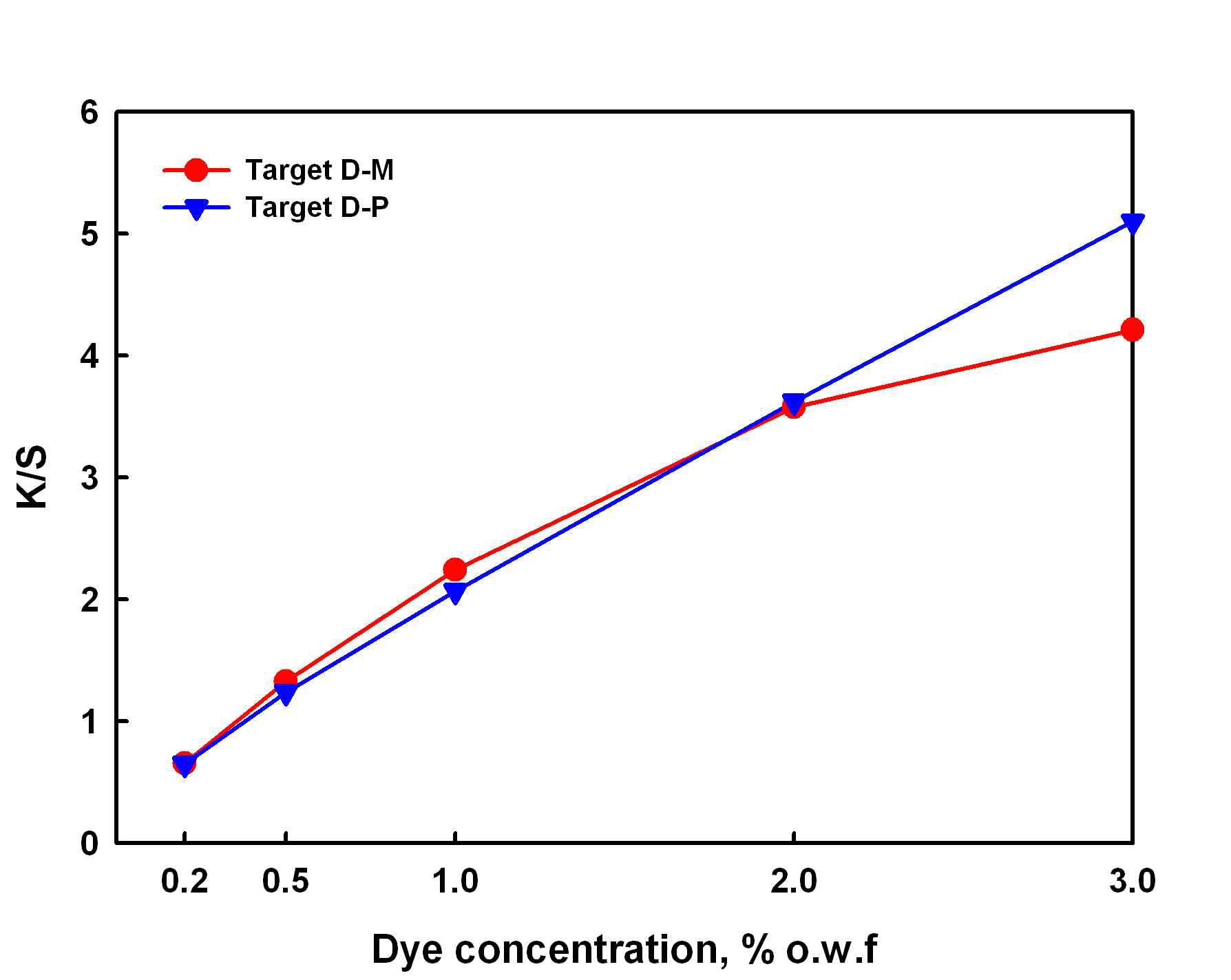 염료농도에 따른 피염물의 K/S