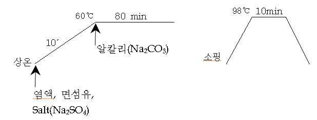 면섬유에 대한 염색 Profile