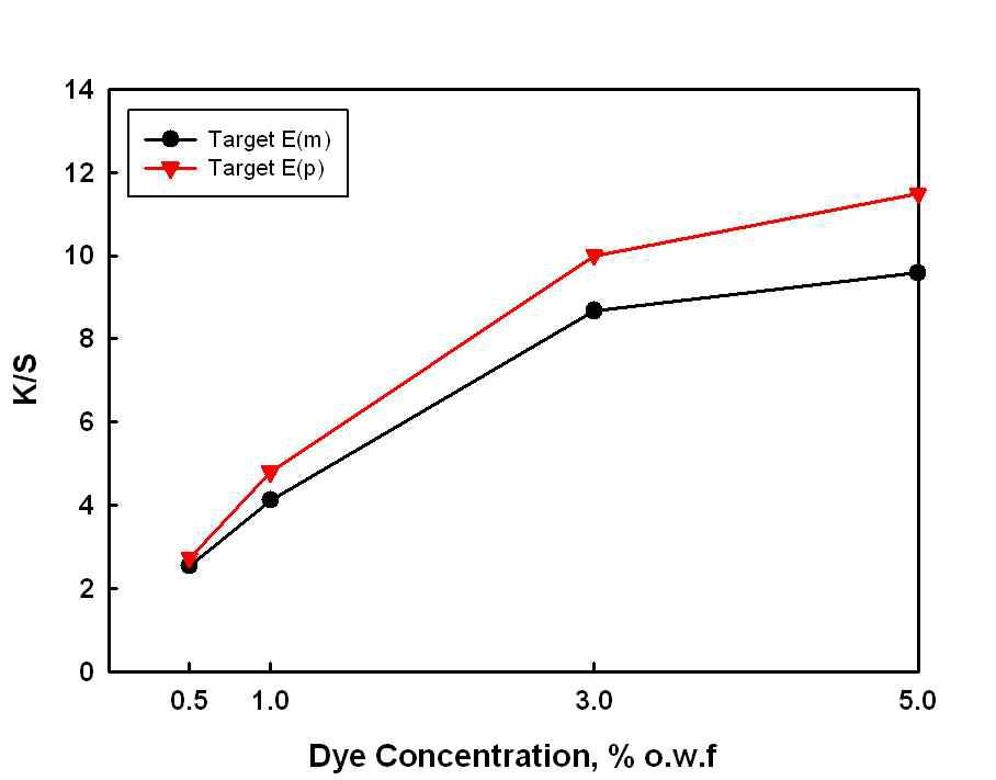 염색농도에 따른 피염물의 K/S